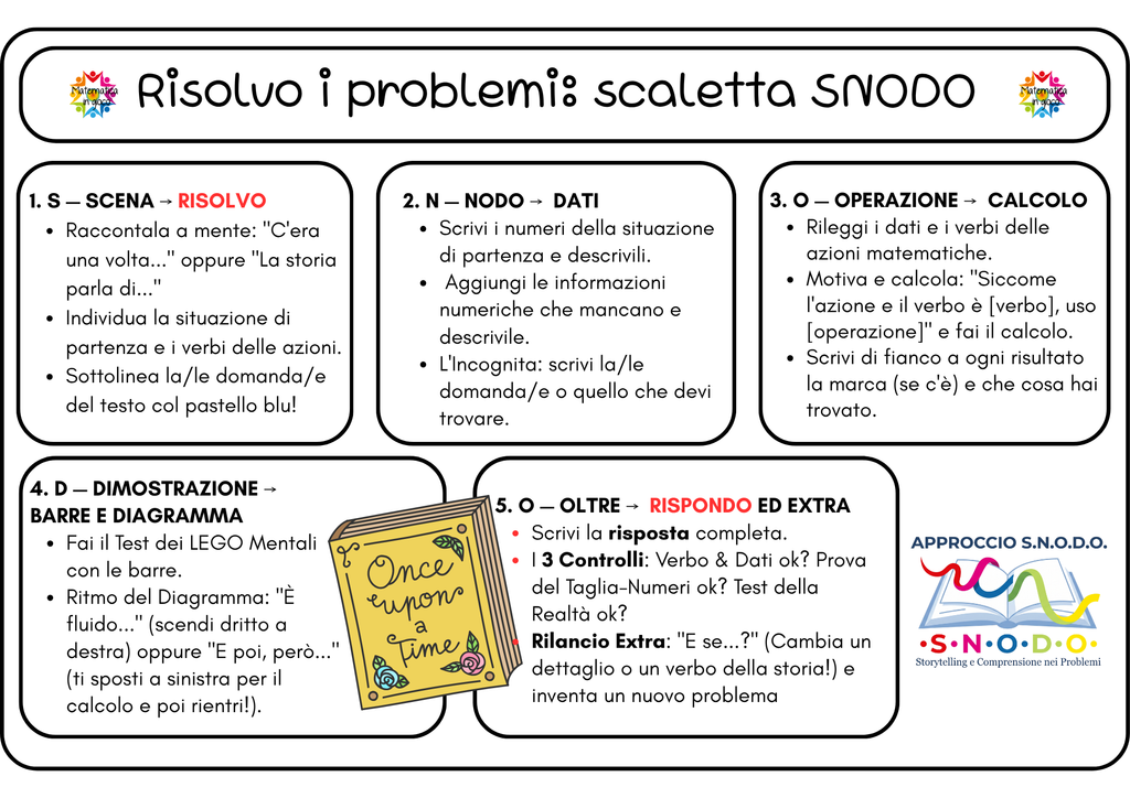 Come affronteremo i problemi di matematica nella mia classe: l'approccio S.N.O.D.O. 
